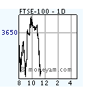 FTSE - 1100 24 Jan 2003